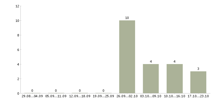 Работа оператор на станок в Калуге - Число вакансий в Калуге по специальности оператор на станок за 2 месяца