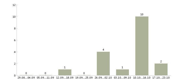 Работа оператор call центр в Кемерово - Число вакансий в Кемерово по специальности оператор call центр за 2 месяца
