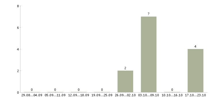 Работа электрогазосварщики в Кемерово - Число вакансий в Кемерово по специальности электрогазосварщики за 2 месяца