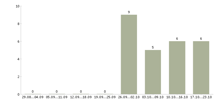 Работа требуется уборщица в Кирове - Число вакансий в Кирове по специальности требуется уборщица за 2 месяца