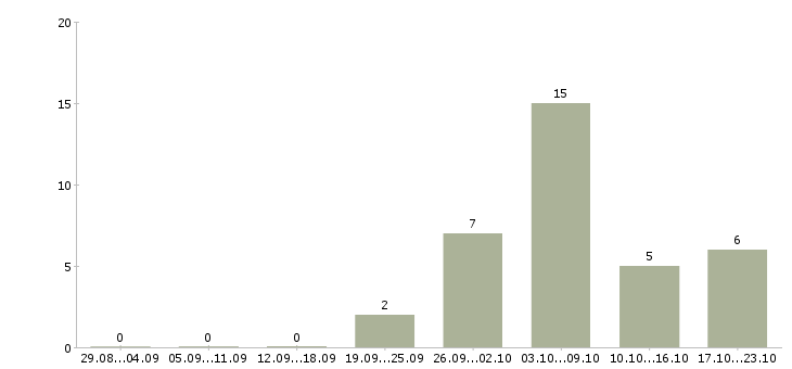Работа мойщики в Краснодаре - Число вакансий в Краснодаре по специальности мойщики за 2 месяца