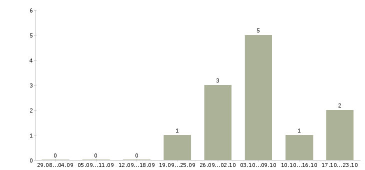 Работа строительная бригада в Красноярске - Число вакансий в Красноярске по специальности строительная бригада за 2 месяца
