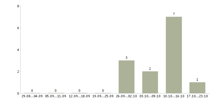 Работа водитель доставки в Кургане - Число вакансий в Кургане по специальности водитель доставки за 2 месяца