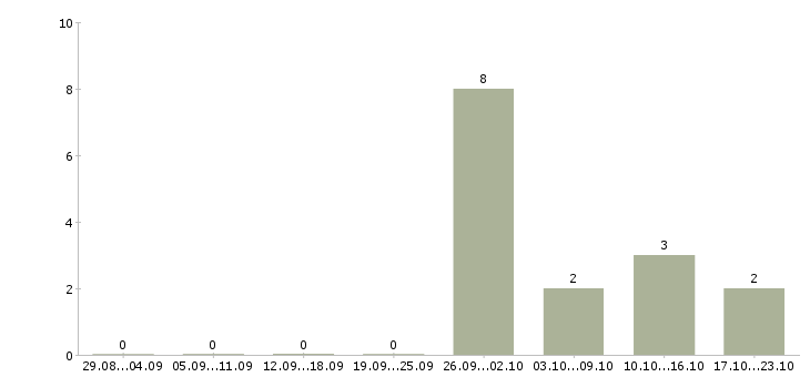 Работа кассир магазина в Люберцах - Число вакансий в Люберцах по специальности кассир магазина за 2 месяца