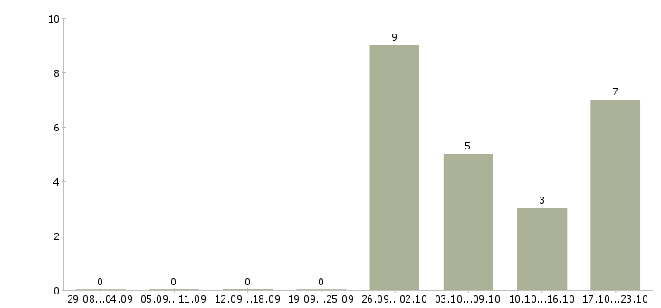 Работа рабочие на производство в Магнитогорске - Число вакансий в Магнитогорске по специальности рабочие на производство за 2 месяца