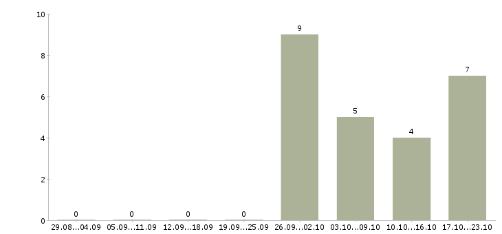 Работа рабочие производств в Магнитогорске - Число вакансий в Магнитогорске по специальности рабочие производств за 2 месяца