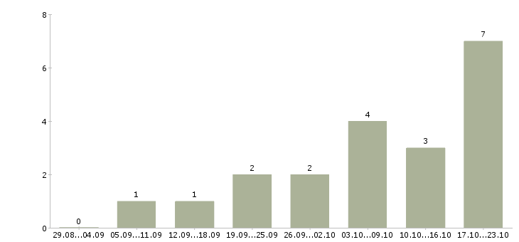 Работа менеджер по подбору в Махачкале - Число вакансий в Махачкале по специальности менеджер по подбору за 2 месяца