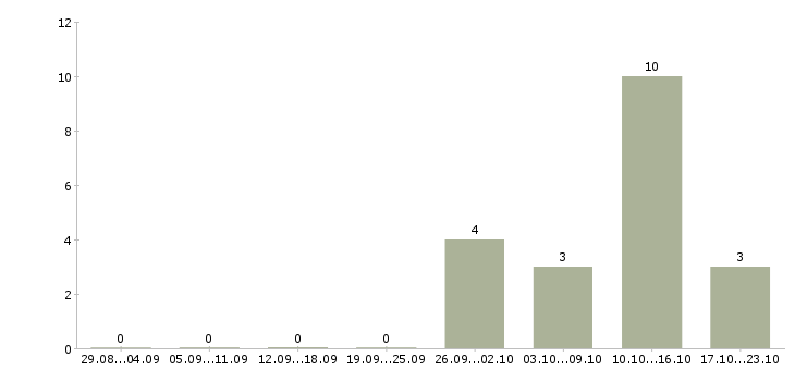 Работа оператор call центр в Новокузнецке - Число вакансий в Новокузнецке по специальности оператор call центр за 2 месяца