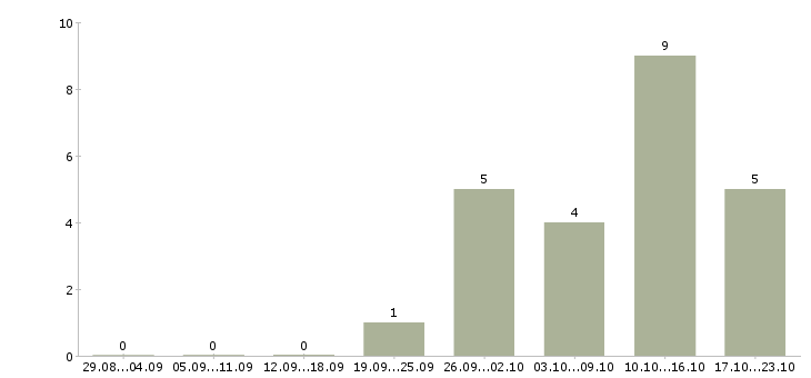 Работа оператор на станок в Оренбурге - Число вакансий в Оренбурге по специальности оператор на станок за 2 месяца