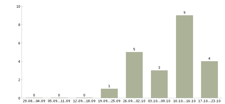 Работа оператор на чпу в Оренбурге - Число вакансий в Оренбурге по специальности оператор на чпу за 2 месяца