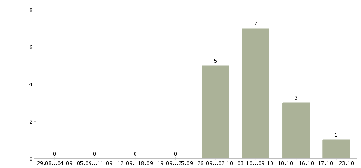 Работа повар в офис в Оренбурге - Число вакансий в Оренбурге по специальности повар в офис за 2 месяца