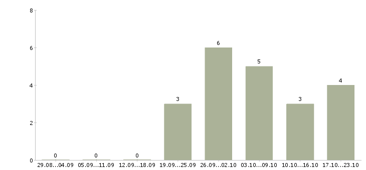 Работа подсобные рабочие в Пензе - Число вакансий в Пензе по специальности подсобные рабочие за 2 месяца