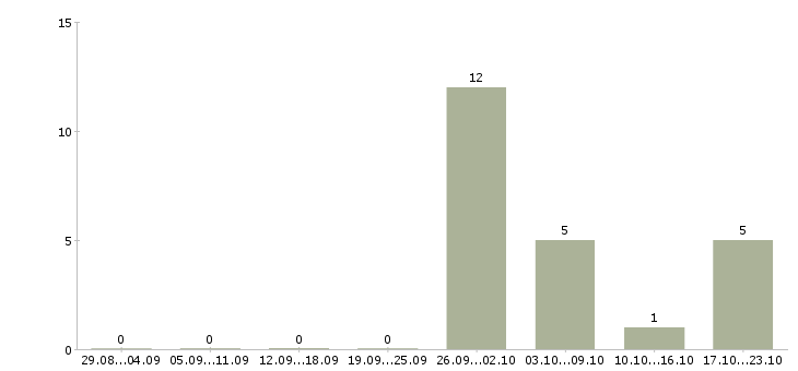 Работа семейная пара с проживанием в Пензе - Число вакансий в Пензе по специальности семейная пара с проживанием за 2 месяца