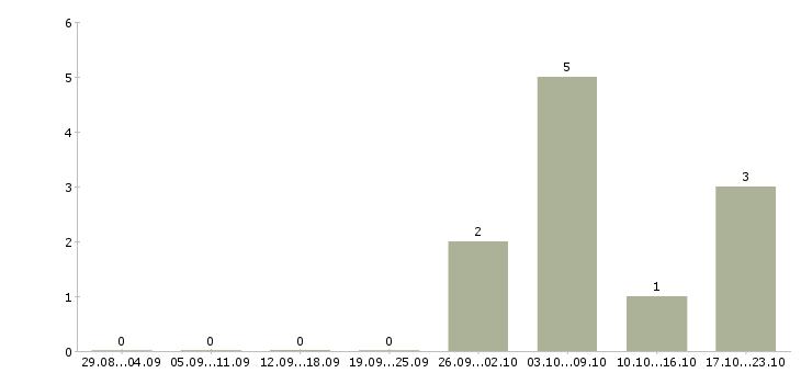 Работа водитель для офиса в Пскове - Число вакансий в Пскове по специальности водитель для офиса за 2 месяца