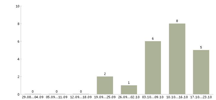 Работа подсобные рабочие в Пскове - Число вакансий в Пскове по специальности подсобные рабочие за 2 месяца