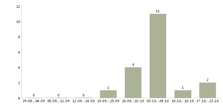 Работа с косметикой в Пскове - Число вакансий в Пскове по специальности с косметикой за 2 месяца