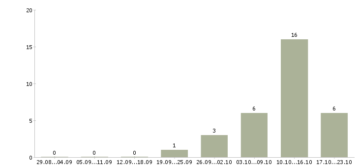 Работа оператор с обучением в Пятигорске - Число вакансий в Пятигорске по специальности оператор с обучением за 2 месяца