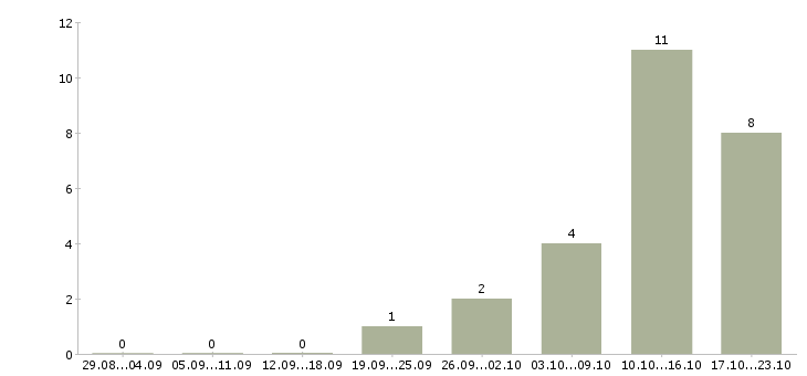 Работа торговый сотрудник в Пятигорске - Число вакансий в Пятигорске по специальности торговый сотрудник за 2 месяца