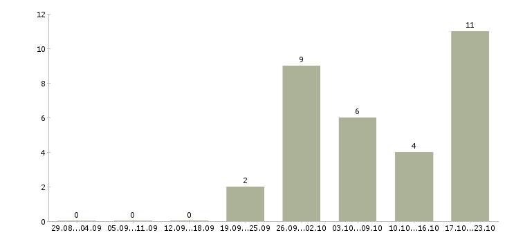 Работа оператор чпу в Рязани - Число вакансий в Рязани по специальности оператор чпу за 2 месяца
