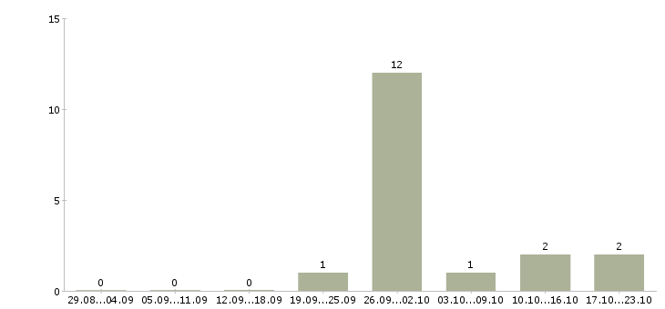 Работа грузчик на склад в Саранске - Число вакансий в Саранске по специальности грузчик на склад за 2 месяца