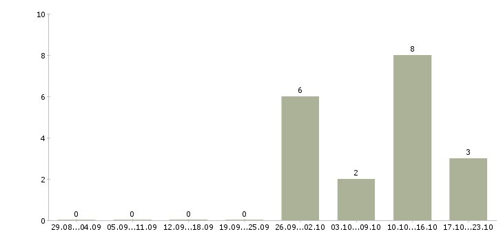 Работа руководитель программы в Саранске - Число вакансий в Саранске по специальности руководитель программы за 2 месяца