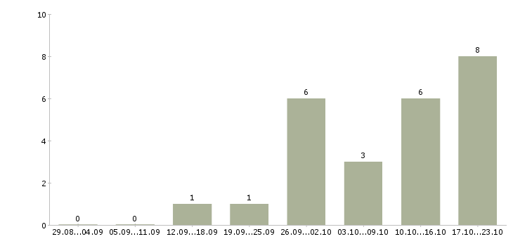 Работа оператор с обучением в Серпухове - Число вакансий в Серпухове по специальности оператор с обучением за 2 месяца