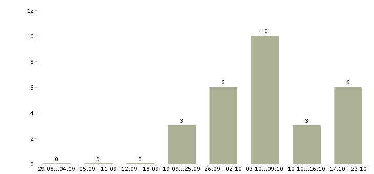 Работа руководитель предприятия в Смоленске - Число вакансий в Смоленске по специальности руководитель предприятия за 2 месяца