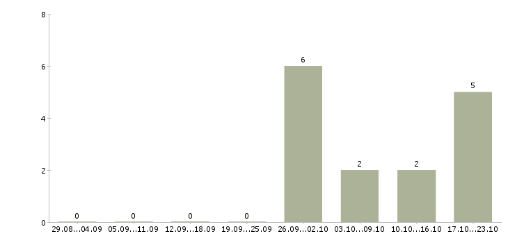 Работа грузчик склада в Солнечногорске - Число вакансий в Солнечногорске по специальности грузчик склада за 2 месяца