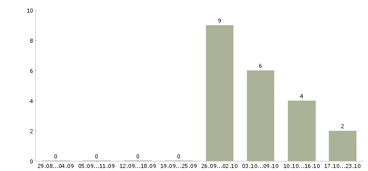 Работа менеджер без опыта в Солнечногорске - Число вакансий в Солнечногорске по специальности менеджер без опыта за 2 месяца