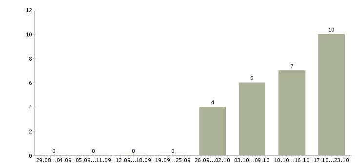 Работа руководитель по продажам в Солнечногорске - Число вакансий в Солнечногорске по специальности руководитель по продажам за 2 месяца