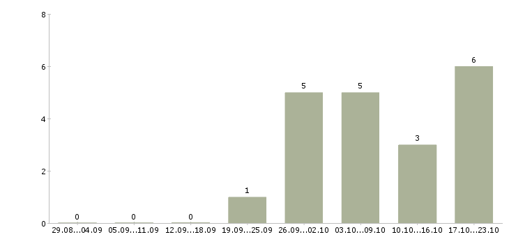 Работа водитель на доставку в Ставрополе - Число вакансий в Ставрополе по специальности водитель на доставку за 2 месяца