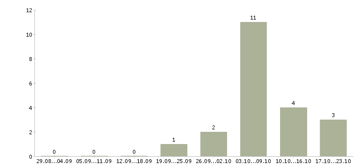 Работа электрогазосварщики в Туле - Число вакансий в Туле по специальности электрогазосварщики за 2 месяца