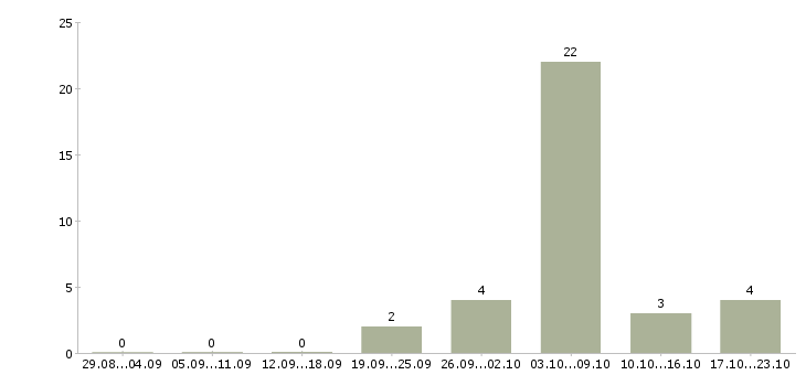 Работа мойщики в Тюмени - Число вакансий в Тюмени по специальности мойщики за 2 месяца