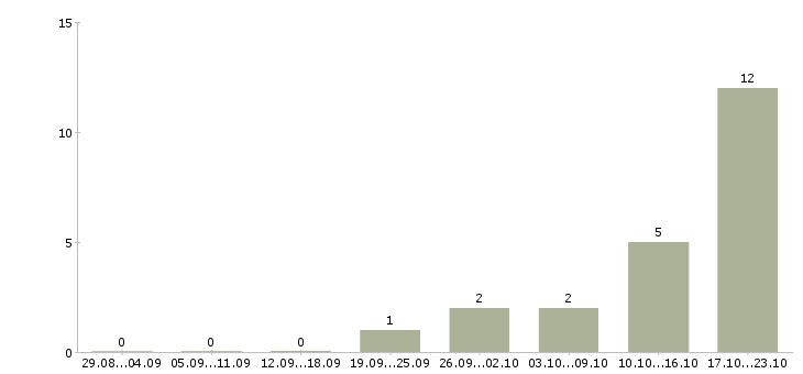 Работа начало карьеры в Тюмени - Число вакансий в Тюмени по специальности начало карьеры за 2 месяца