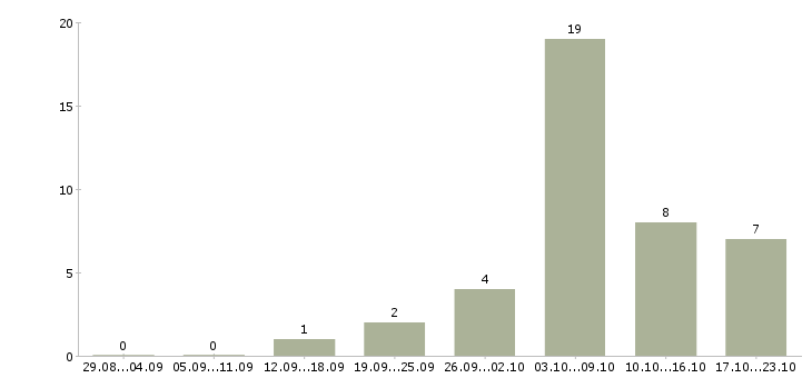 Работа рабочий подсобный в Тюмени - Число вакансий в Тюмени по специальности рабочий подсобный за 2 месяца