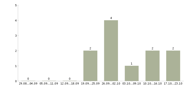 Работа агент в недвижимость в Хабаровске - Число вакансий в Хабаровске по специальности агент в недвижимость за 2 месяца