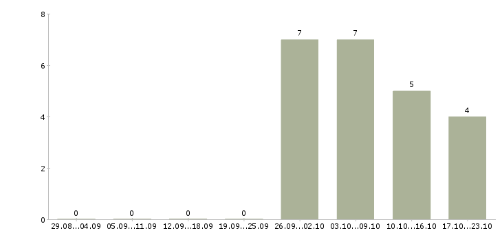 Работа оператор в call центр в Чебоксарах - Число вакансий в Чебоксарах по специальности оператор в call центр за 2 месяца
