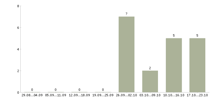 Работа водитель uber в Челябинске - Число вакансий в Челябинске по специальности водитель uber за 2 месяца