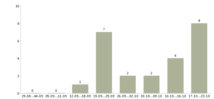 Работа менеджеры по подбору персонала в Череповце - Число вакансий в Череповце по специальности менеджеры по подбору персонала за 2 месяца
