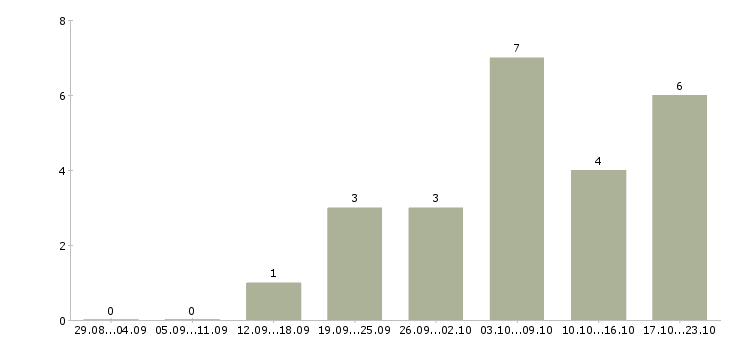 Работа менеджеры по подбору персонала в Чите - Число вакансий в Чите по специальности менеджеры по подбору персонала за 2 месяца