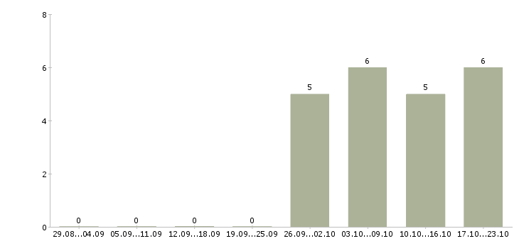 Работа водитель без опыта в Ярославле - Число вакансий в Ярославле по специальности водитель без опыта за 2 месяца