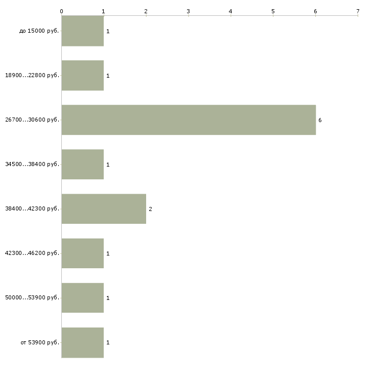 Найти работу бухгалтер в бюджетное учреждение Санкт-петербург - График распределения вакансий «бухгалтер в бюджетное учреждение» по зарплате