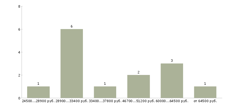 Найти работу директор по сервису в Воронеже - График распределения вакансий «директор по сервису» по зарплате