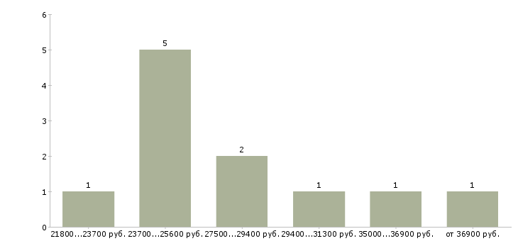 Найти работу продавец консультант с опытом в Иваново - График распределения вакансий «продавец консультант с опытом» по зарплате