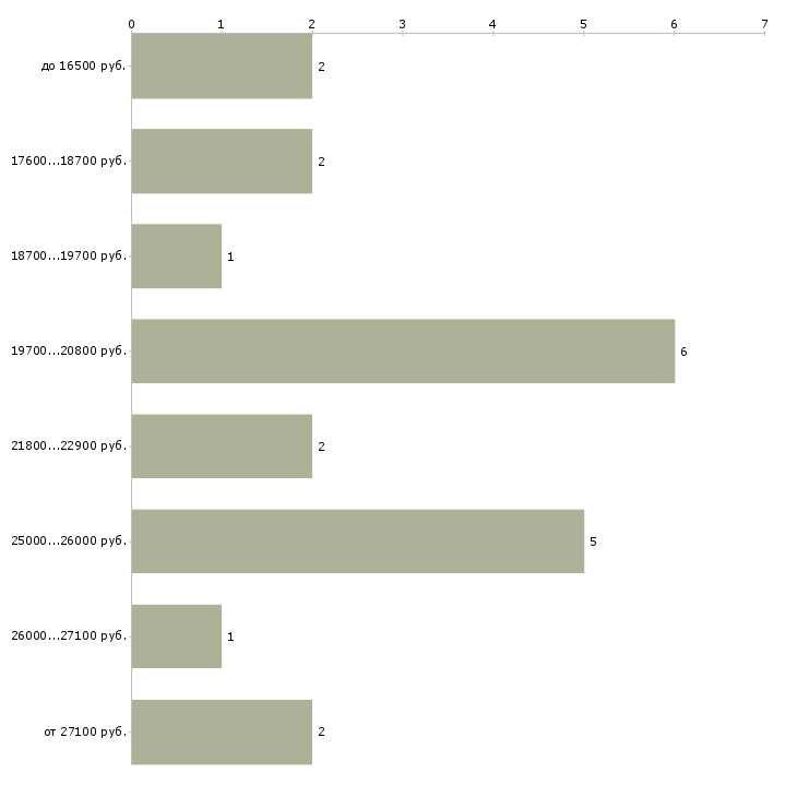 Найти работу секретарь на телефон Башкортостан - График распределения вакансий «секретарь на телефон» по зарплате