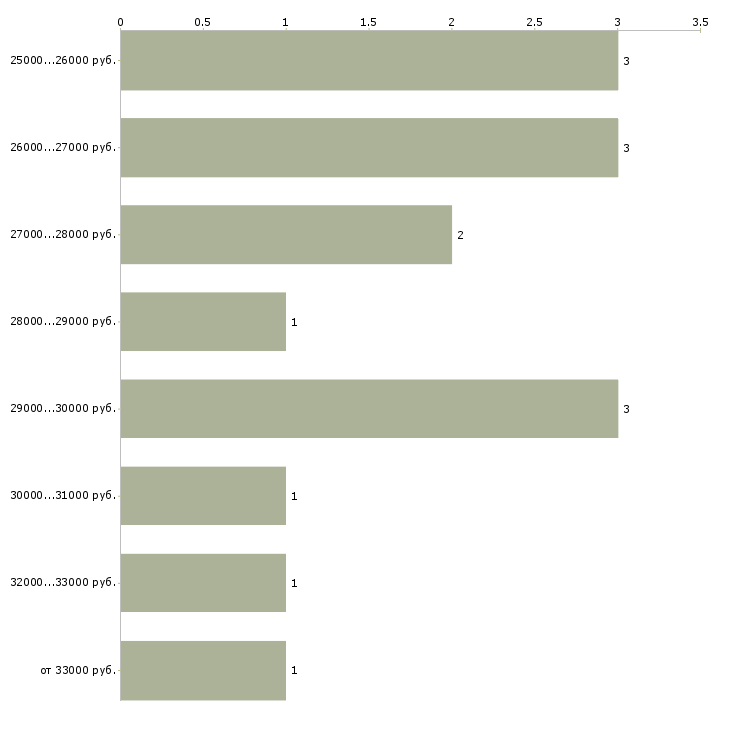 Найти работу специалист учебного центра в Воронеже - График распределения вакансий «специалист учебного центра» по зарплате