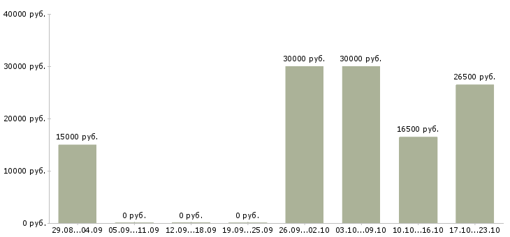 Вакансии администратор в магазин Йошкар-ола - Медиана зарплат администратор в магазин Йошкар-ола за 2 месяца