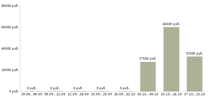 Вакансии администратор в ресторан в Краснодаре - Медиана зарплат администратор в ресторан в Краснодаре за 2 месяца