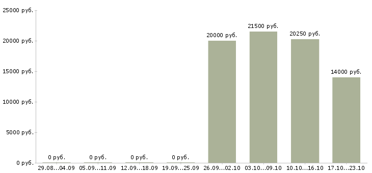 Вакансии администратор на телефоне в Иваново - Медиана зарплат администратор на телефоне в Иваново за 2 месяца