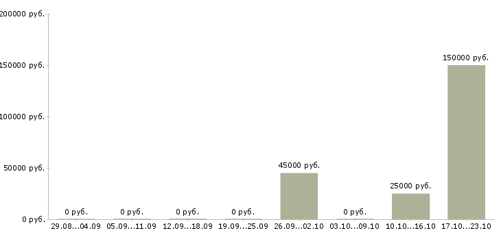 Вакансии архитектор проектов в Красноярске - Медиана зарплат архитектор проектов в Красноярске за 2 месяца